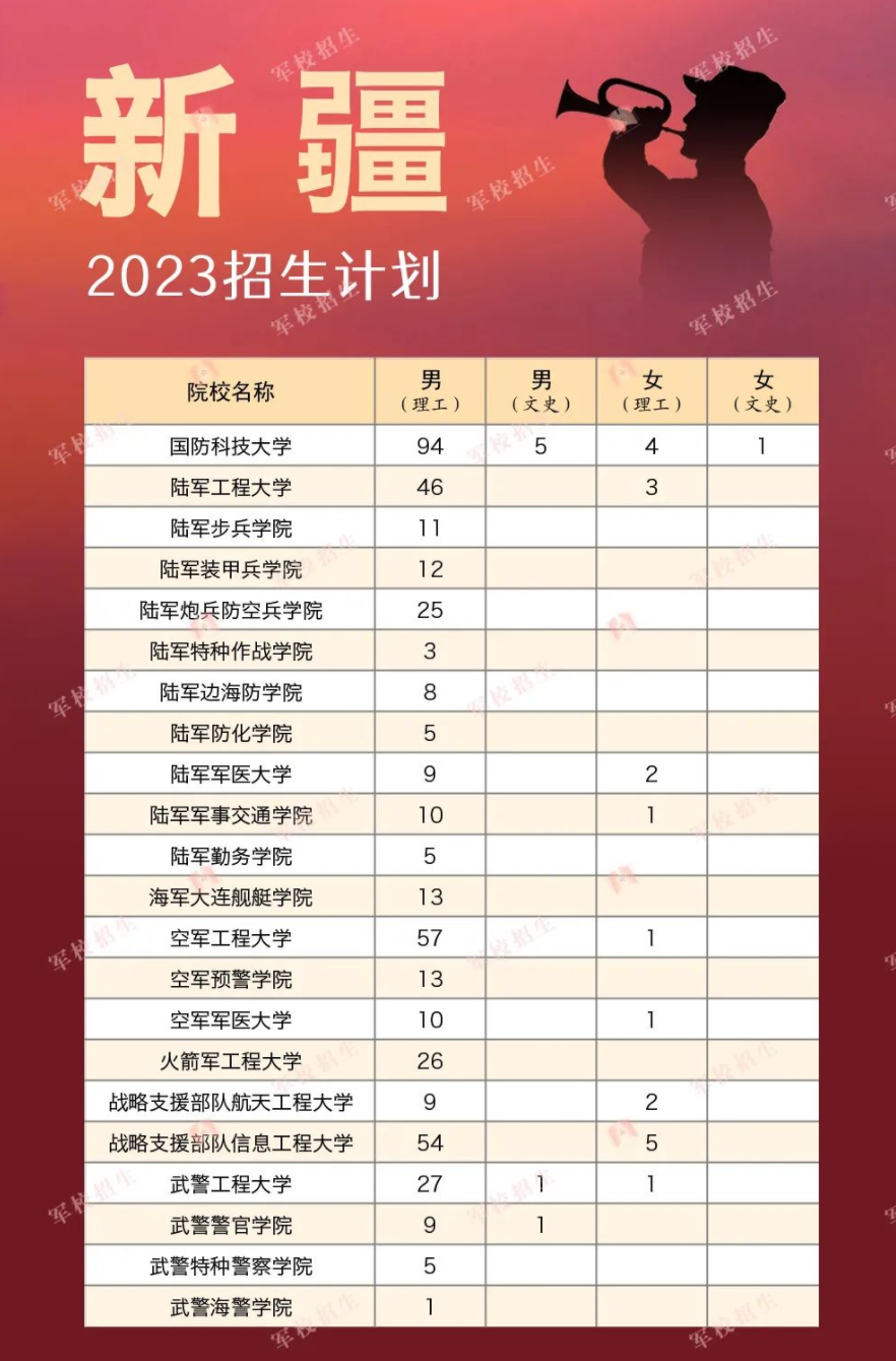 2023各军校在新疆招生计划 招生人数是多少