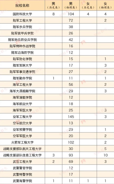 2023各军校在河北招生计划及人数