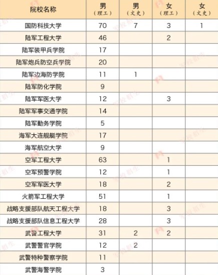 2023各军校在山西招生计划及人数