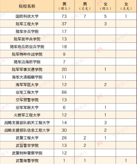 2023各军校在内蒙古招生计划及人数