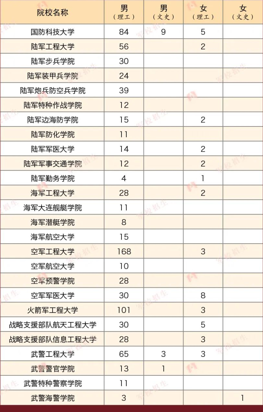 2023各军校在陕西招生计划 招生人数是多少