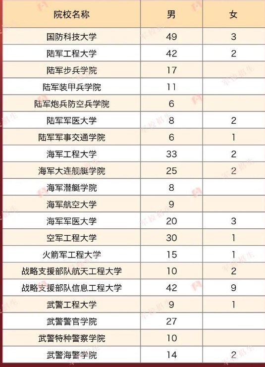 2023年各个军校在浙江招多少人 招生计划及人数