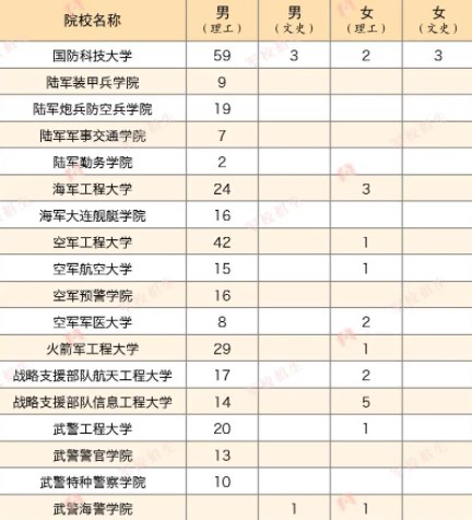 2023各军校在吉林招生计划及人数