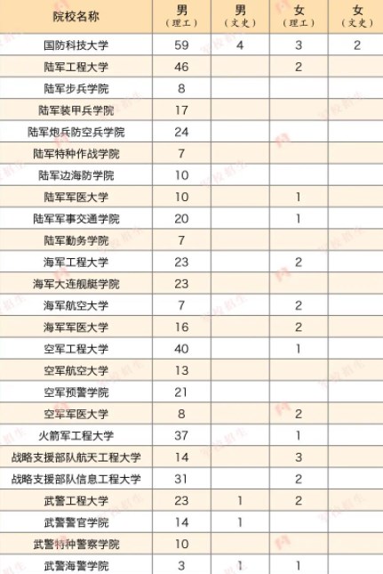 2023各军校在黑龙江招生计划及人数