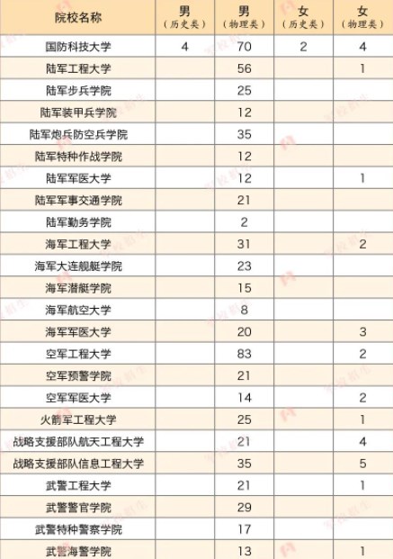 2023各军校在江苏招生计划及人数