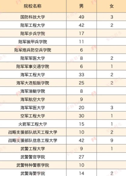 2023各军校在浙江招生计划及人数