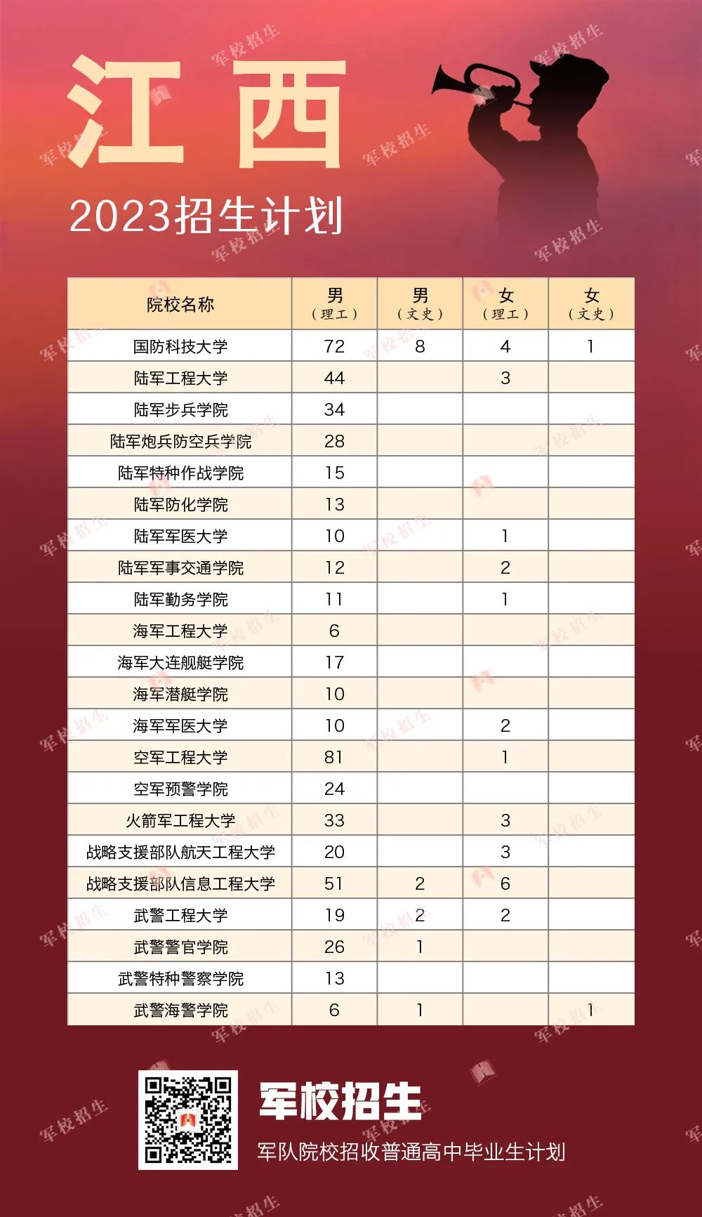 2023全国提前批军校在江西招生计划及录取分数线