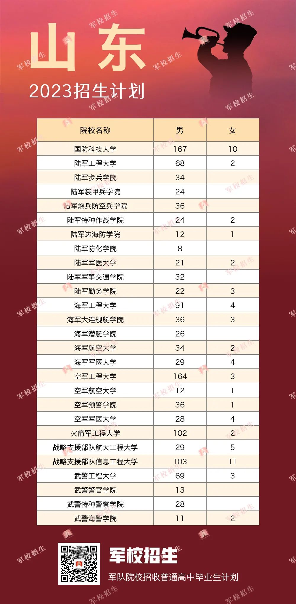 2023全国提前批军校在山东招生计划及录取分数线