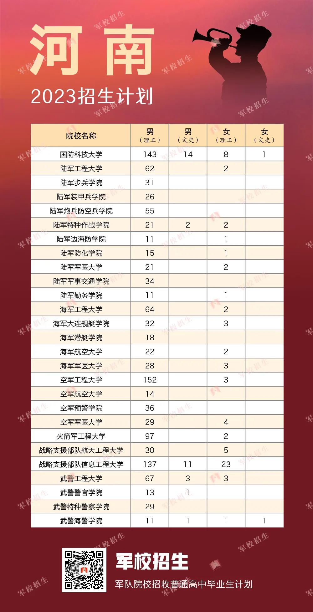 2023全国提前批军校在河南招生计划及录取分数线