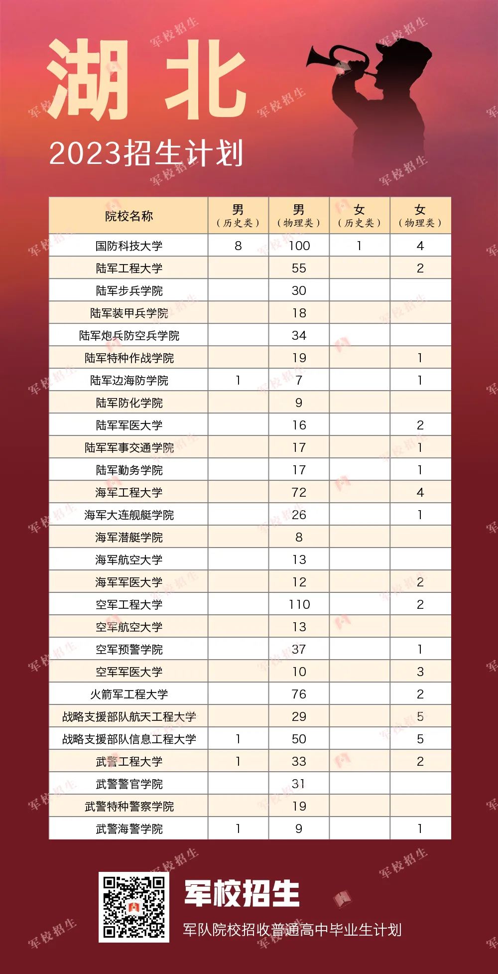 2023全国提前批军校在湖北招生计划及录取分数线