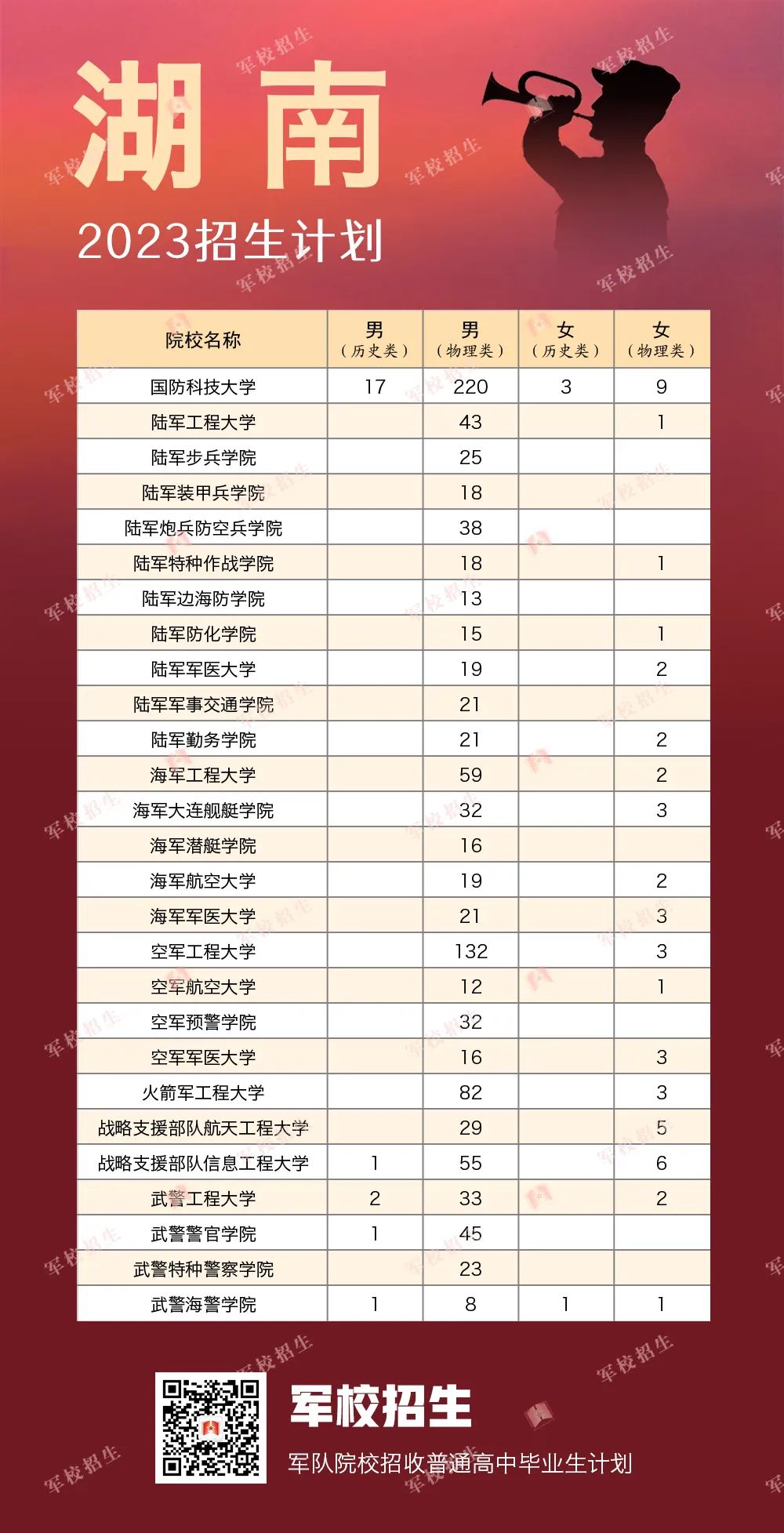 2023全国提前批军校在湖南招生计划及录取分数线