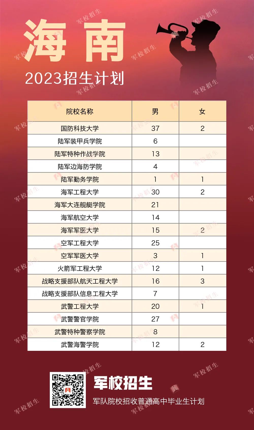 2023全国提前批军校在海南招生计划及录取分数线