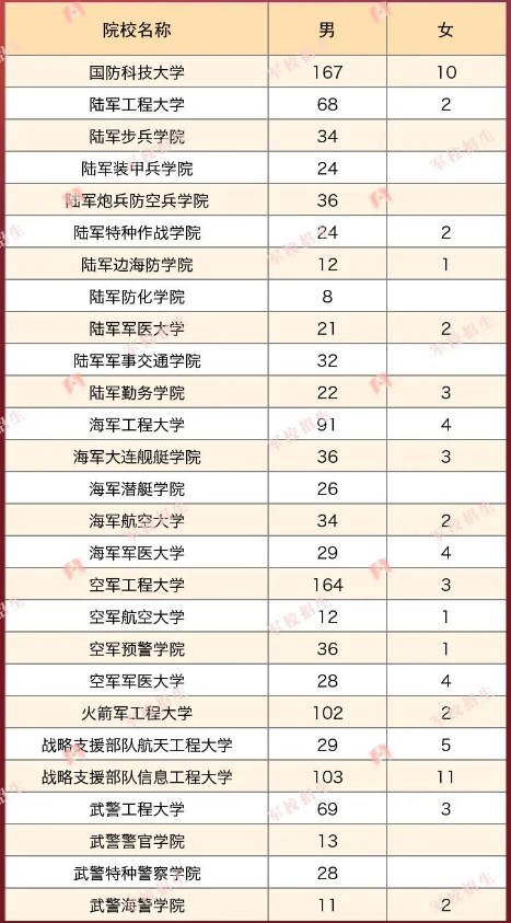 2023年各个军校在山东招多少人 招生计划及人数