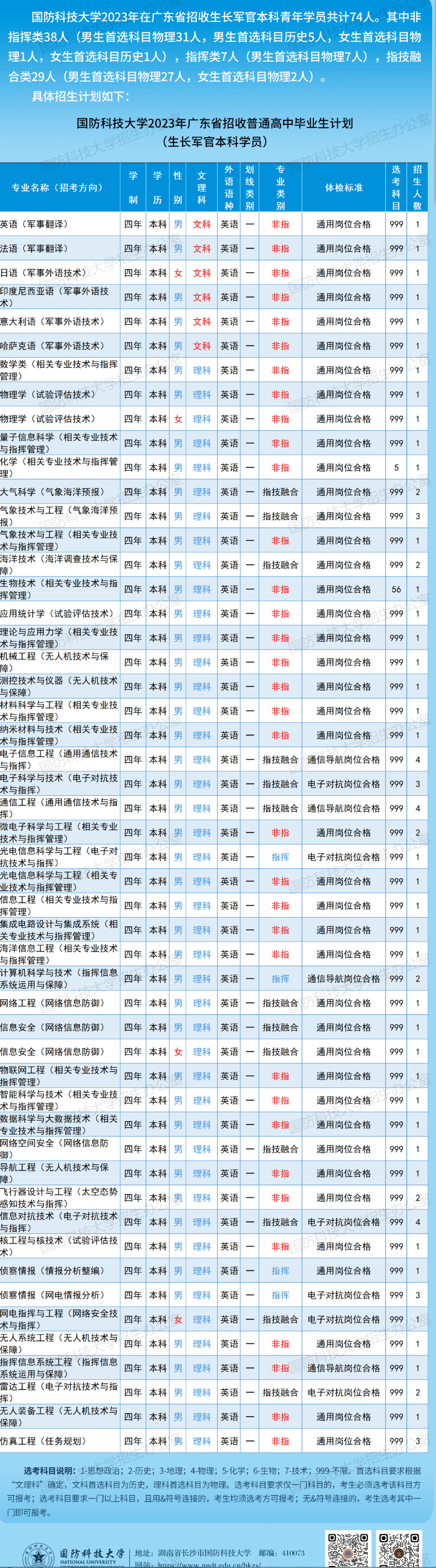 2023国防科技大学在各省招生计划及专业