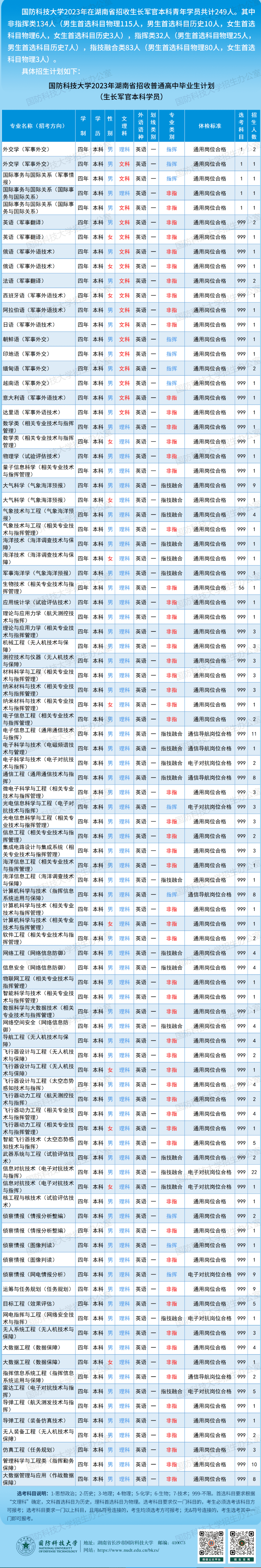 2023国防科技大学在各省招生计划及专业