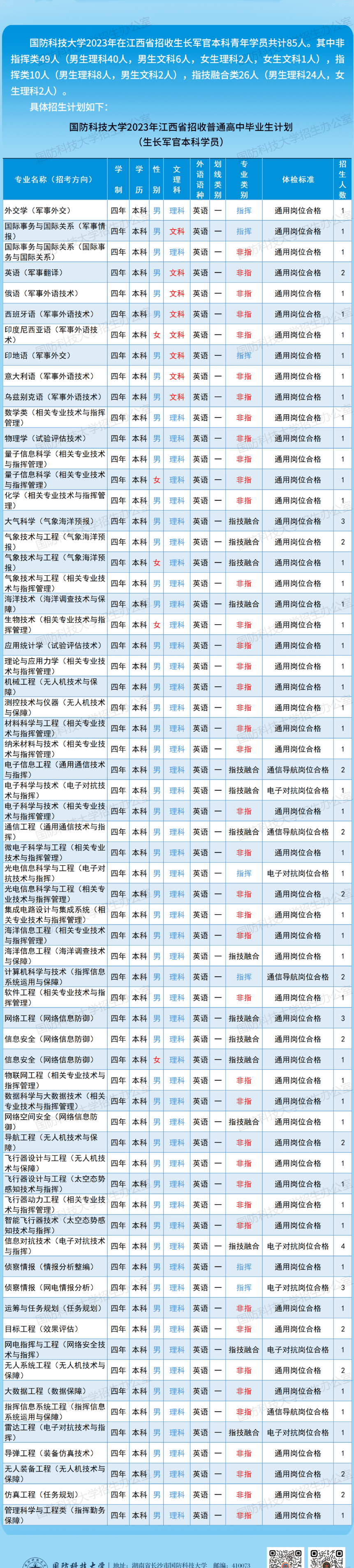 2023国防科技大学在各省招生计划及专业