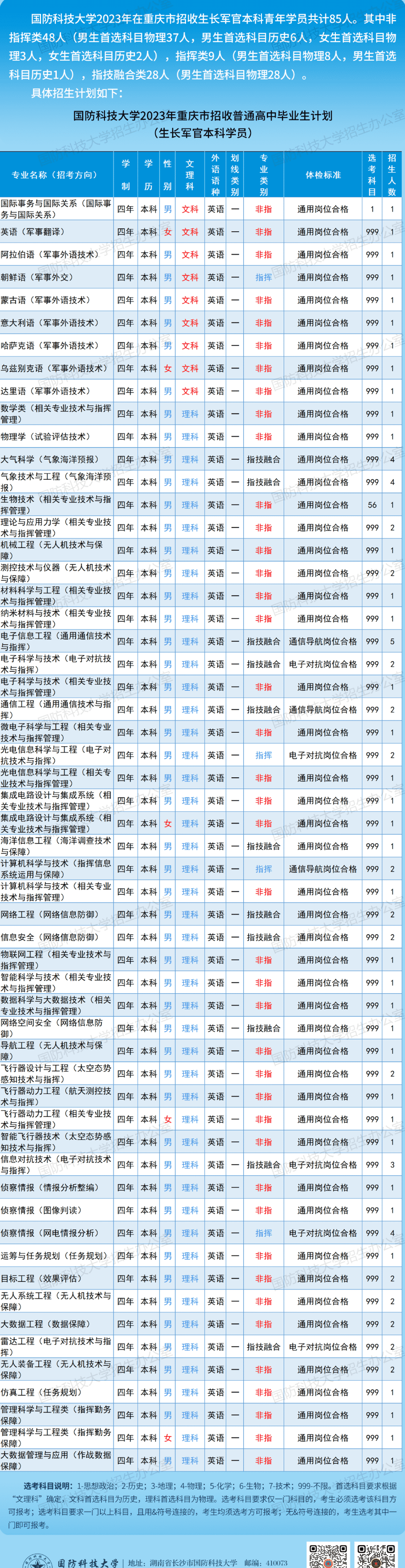 2023国防科技大学在各省招生计划及专业