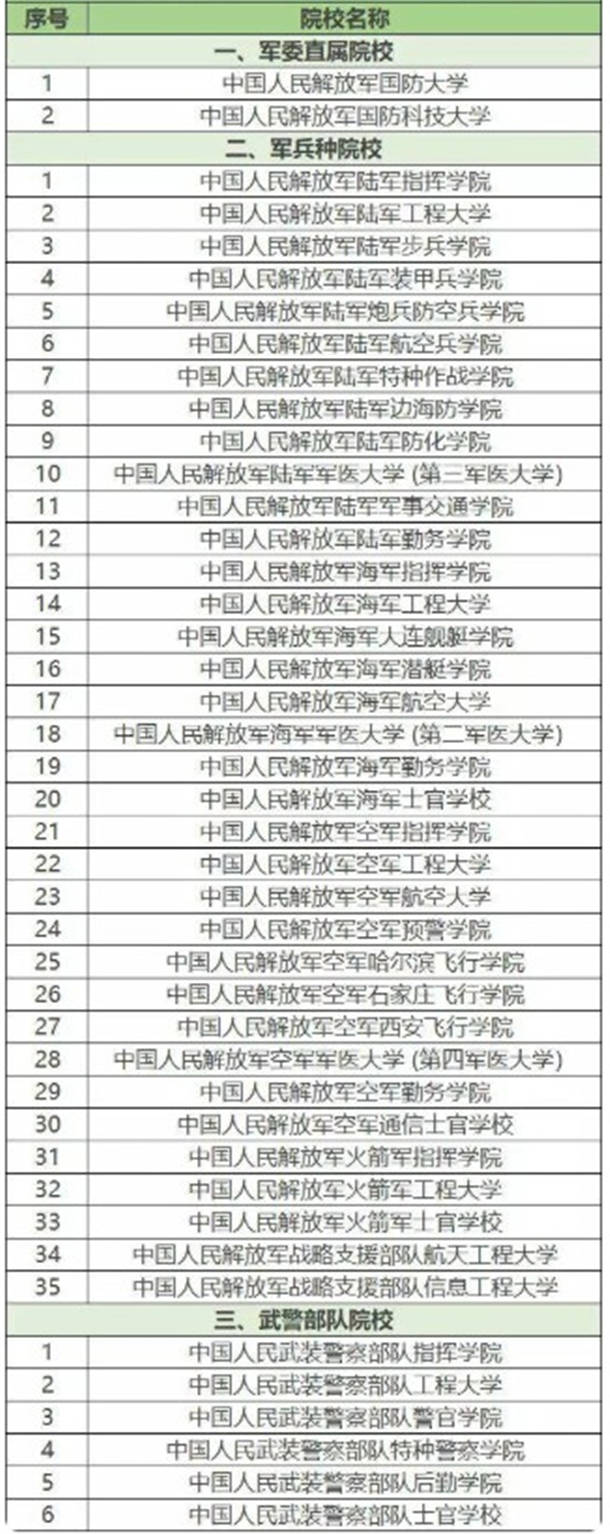 43所军校分数线排名