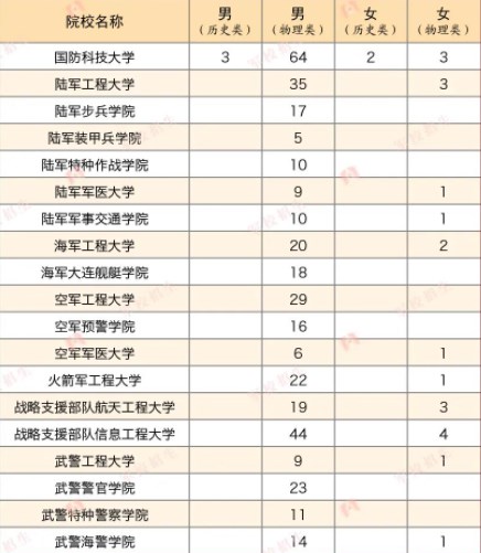 2023各军校在福建招生计划及人数