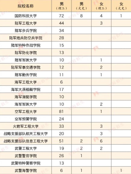 2023各军校在江西招生计划及人数