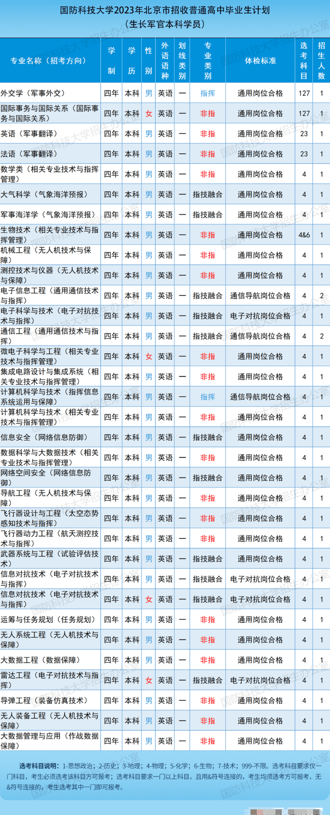 2023国防科技大学在北京招生计划及人数 招生专业有哪些