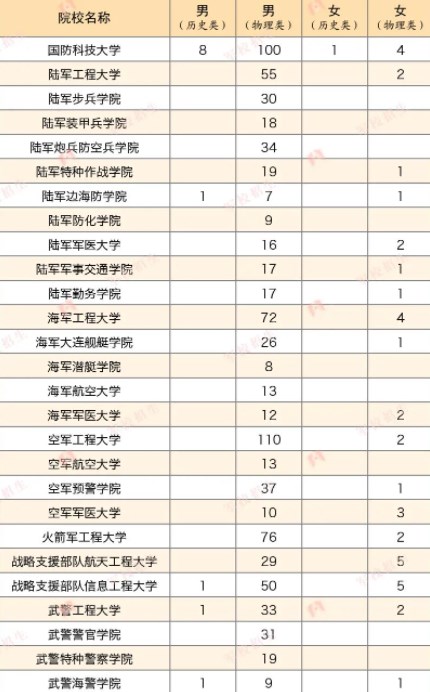 2023各军校在湖北招生计划及人数