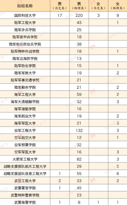 2023各军校在湖南招生计划及人数