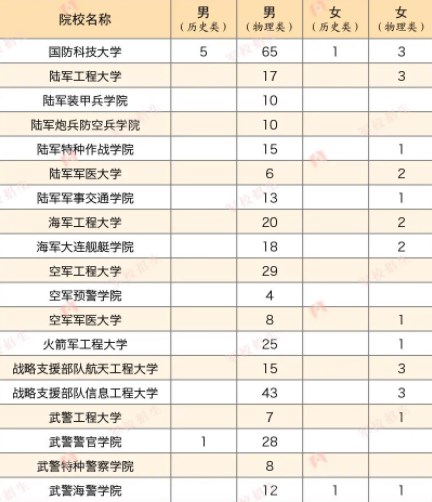 2023各军校在广东招生计划及人数