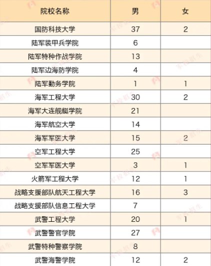 2023各军校在海南招生计划及人数