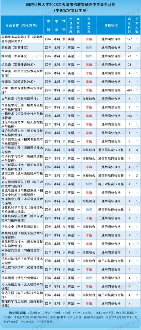 2023国防科技大学在天津招生计划及人数 招生专业有哪些