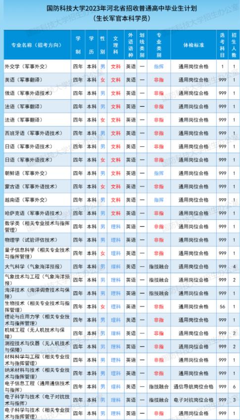 2023国防科技大学在河北招生计划及人数 招生专业有哪些