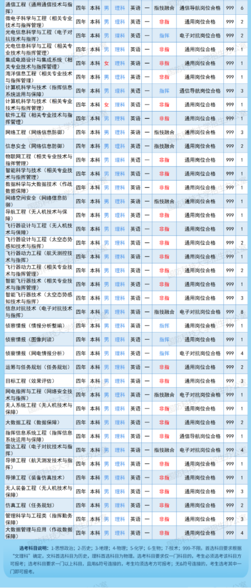 2023国防科技大学在河北招生计划及人数 招生专业有哪些