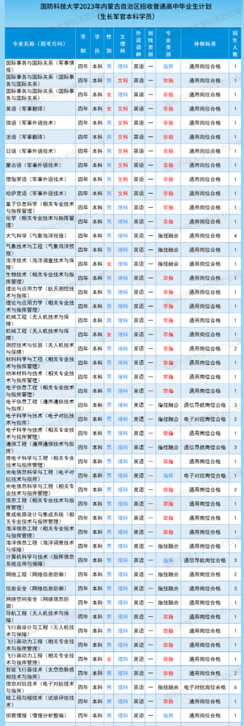 2023国防科技大学在内蒙古招生计划及人数 招生专业有哪些