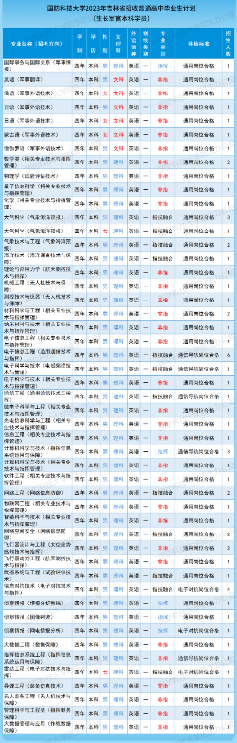 2023国防科技大学在吉林招生计划及人数 招生专业有哪些