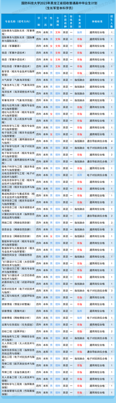 2023国防科技大学在黑龙江招生计划及人数 招生专业有哪些