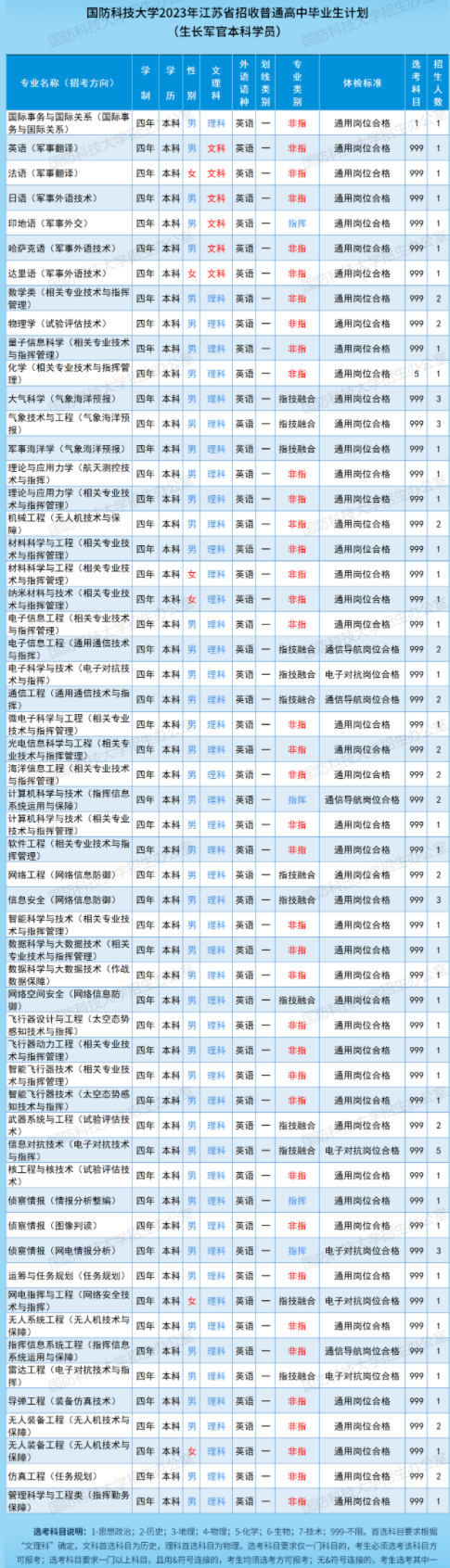 2023国防科技大学在江苏招生计划及人数 招生专业有哪些