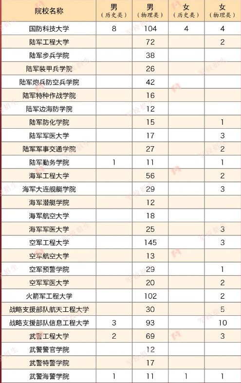 2023年各个军校在河北招多少人 招生计划及人数