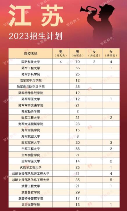 各大军校在江苏省招生计划及人数