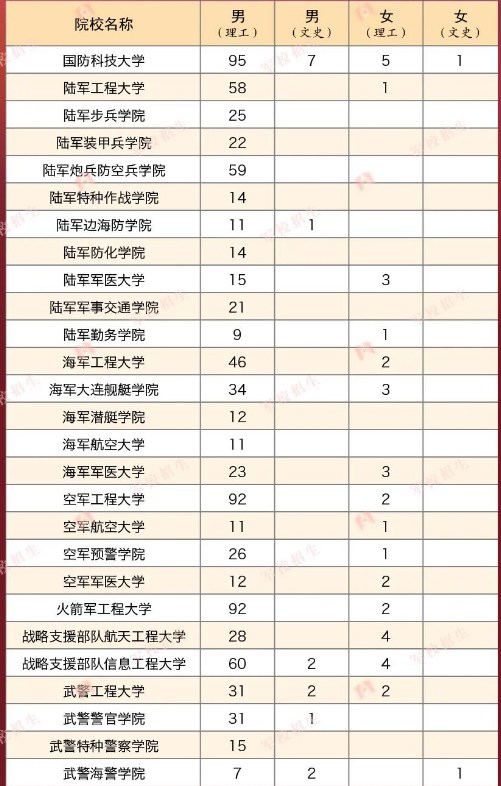 2023年各个军校在安徽招多少人 招生计划及人数