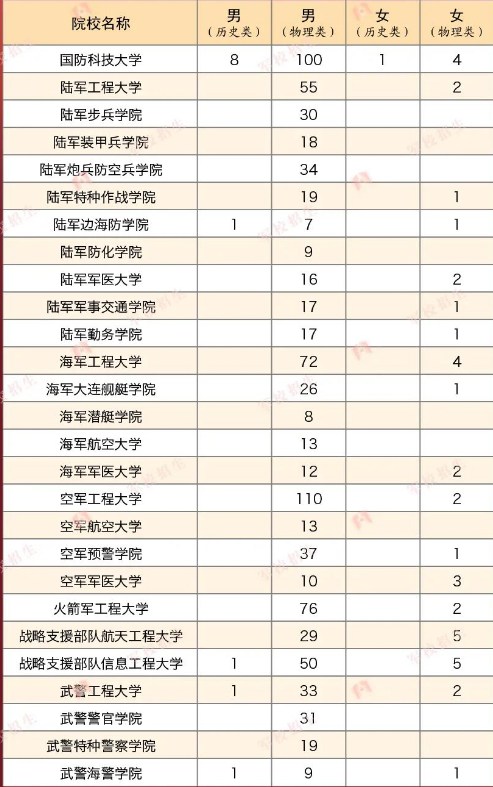 2023年各个军校在湖北招多少人 招生计划及人数