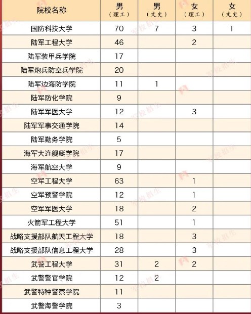 2023年各个军校在山西招多少人 招生计划及人数