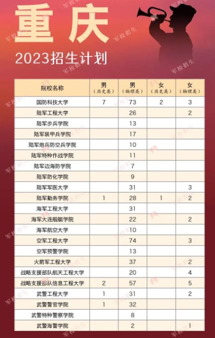 各大军校在重庆招生计划及人数