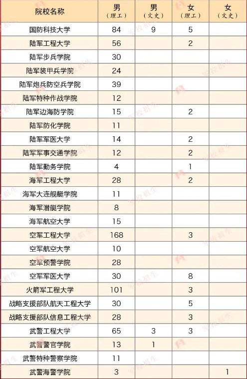 2023年各个军校在陕西招多少人 招生计划及人数