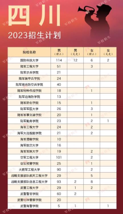 各大军校在四川招生计划