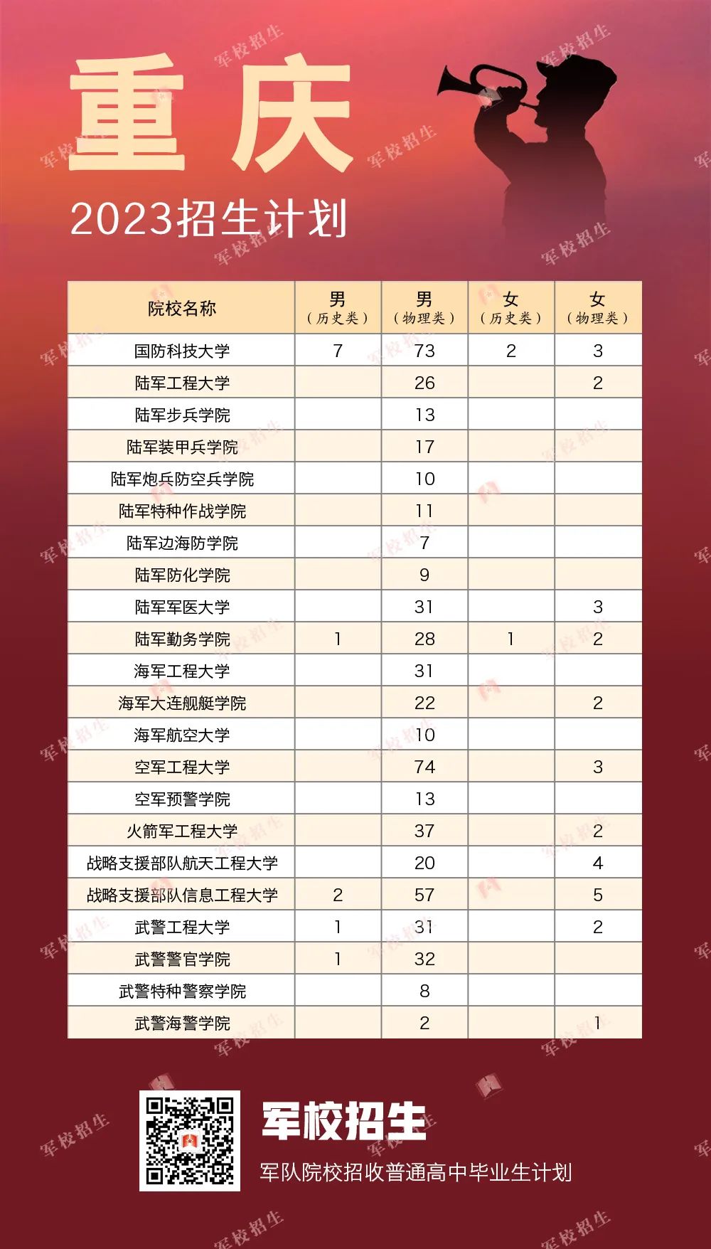 2023全国提前批军校在海南招生计划及录取分数线