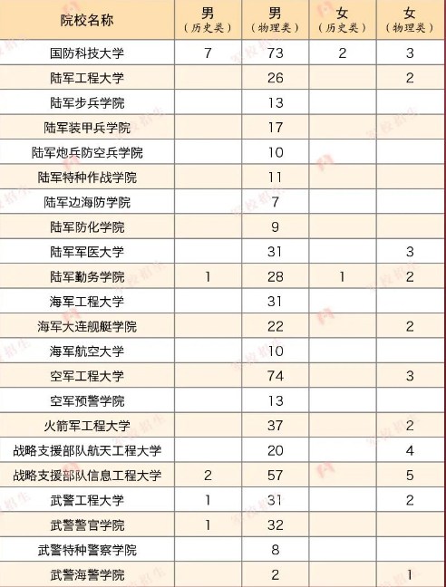 2023年各个军校在重庆招多少人 招生计划及人数