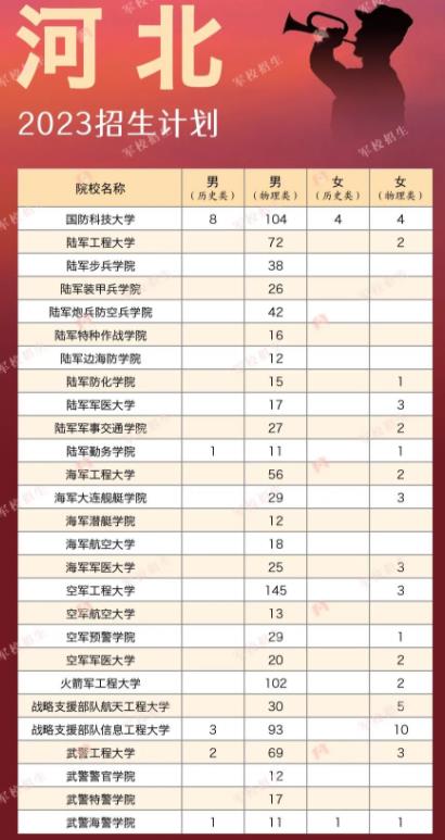 各大军校在河北省招生计划及人数汇总2023