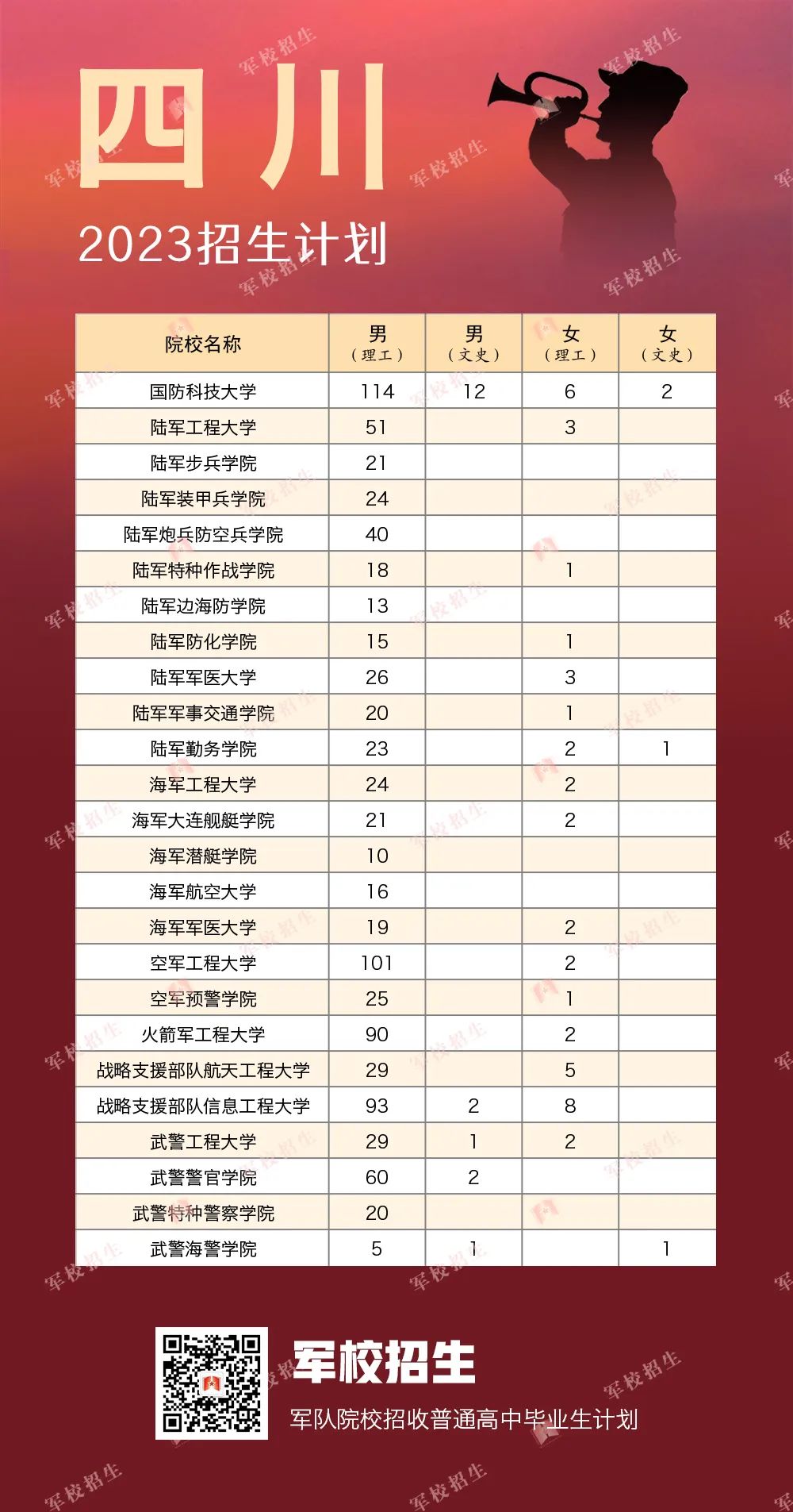 2023全国提前批军校在四川招生计划及录取分数线