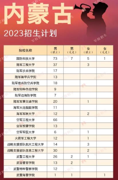 各大军校在内蒙古招生计划及人数2023