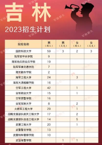 2023各军校在吉林招生计划及人数